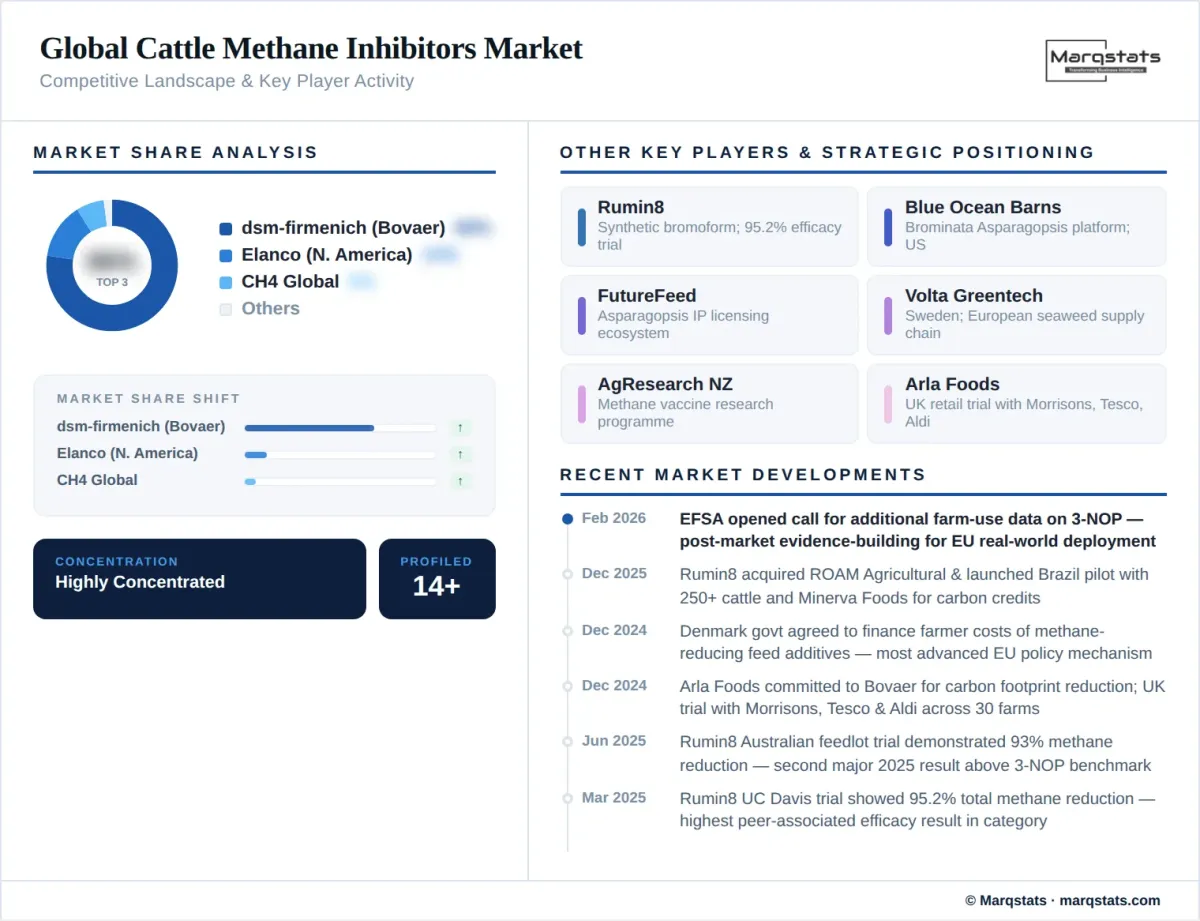 Global Cattle Methane Inhibitors Market Competitive Landscape Infographic