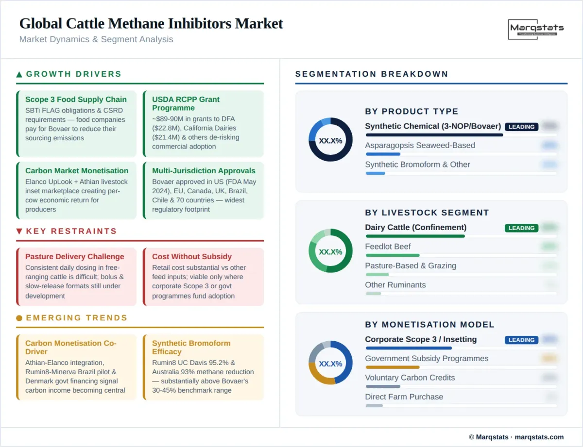 Global Cattle Methane Inhibitors Market Dynamics Segment Analysis Infographic