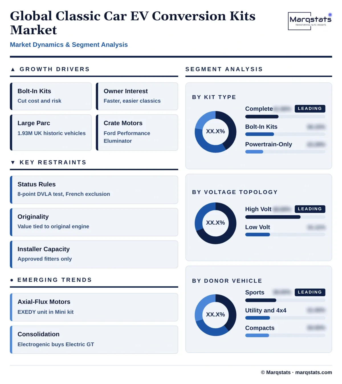 Global Classic Car EV Conversion Kits Market Dynamics Segment Analysis Infographic 20261027163000