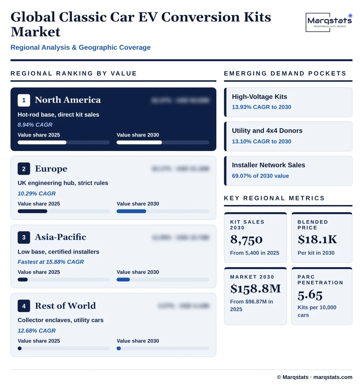 Global Classic Car EV Conversion Kits Market Regional Analysis Infographic 20261027163000