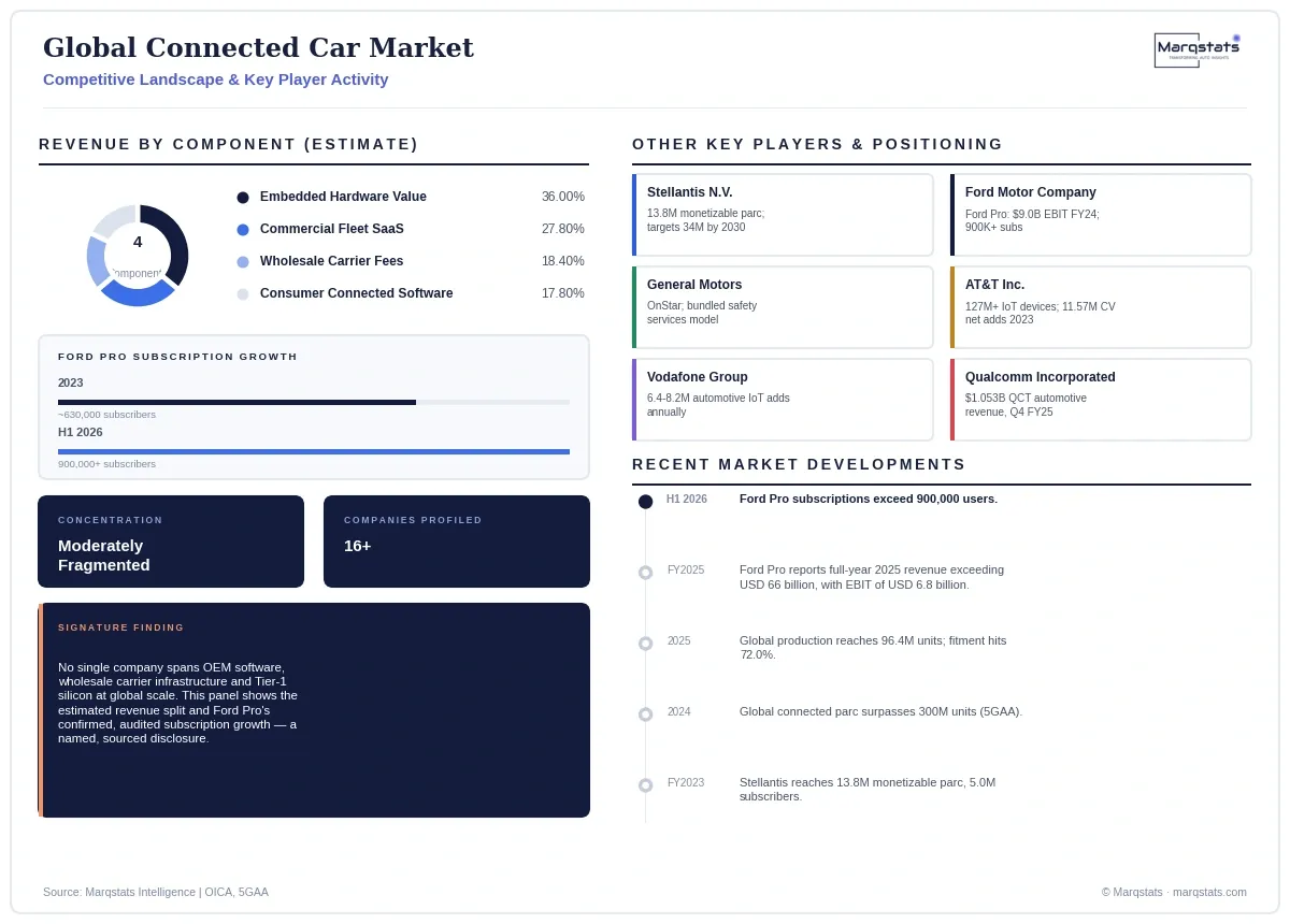 Global Connected Car Market Competitive Landscape Infographic 20260923154600 Global Connected Car Market Competitive Landscape Infographic 20260923154600