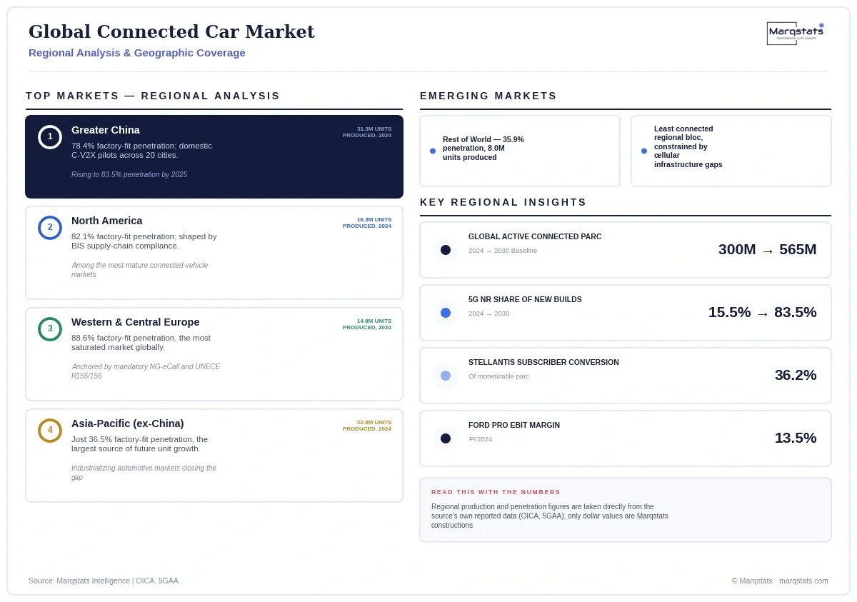 Global Connected Car Market Regional Analysis Infographic 20260923154600 Global Connected Car Market Regional Analysis Infographic 20260923154600