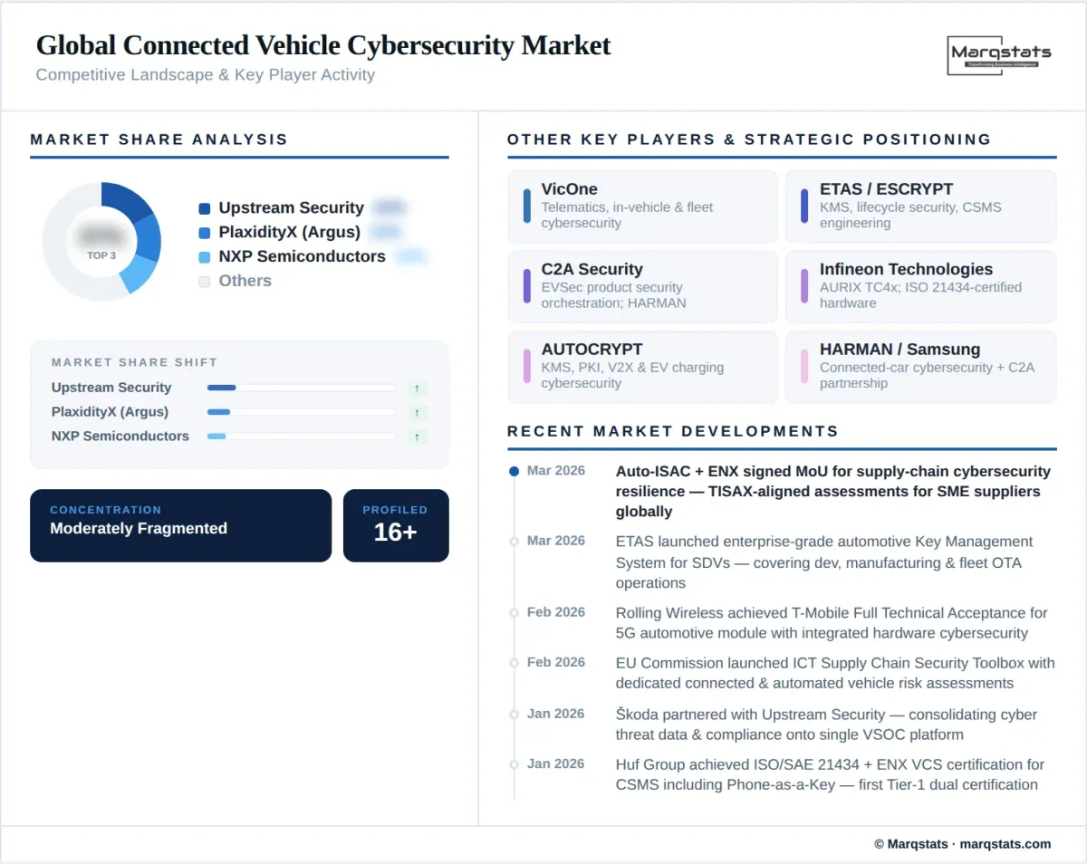Global Connected Vehicle Cybersecurity Market Competitive Landscape Infographic