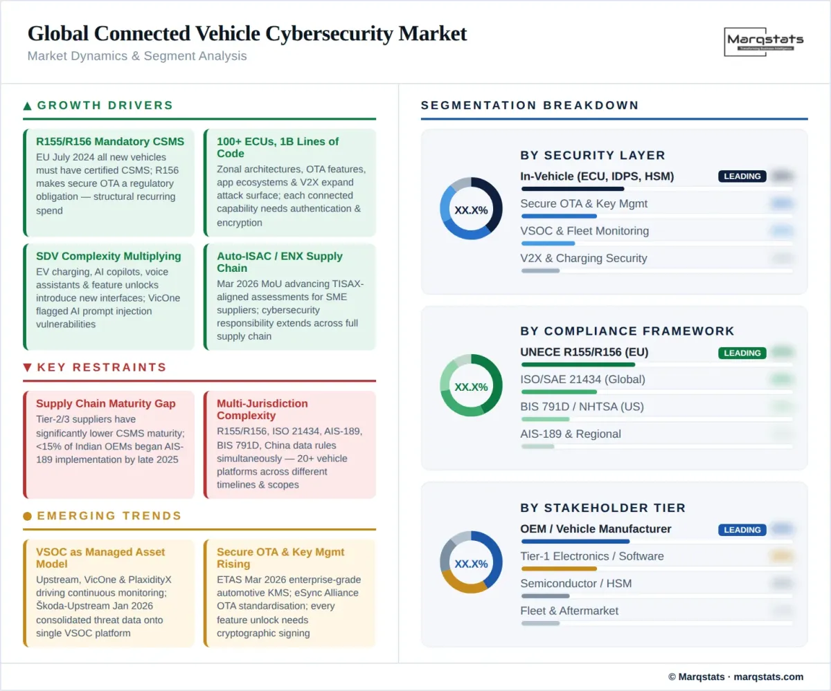 Global Connected Vehicle Cybersecurity Market Dynamics Segment Analysis Infographic