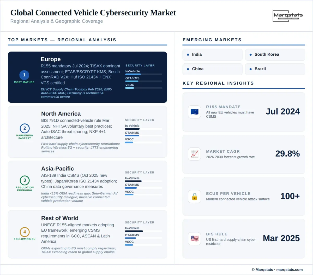 Global Connected Vehicle Cybersecurity Market Regional Analysis Infographic