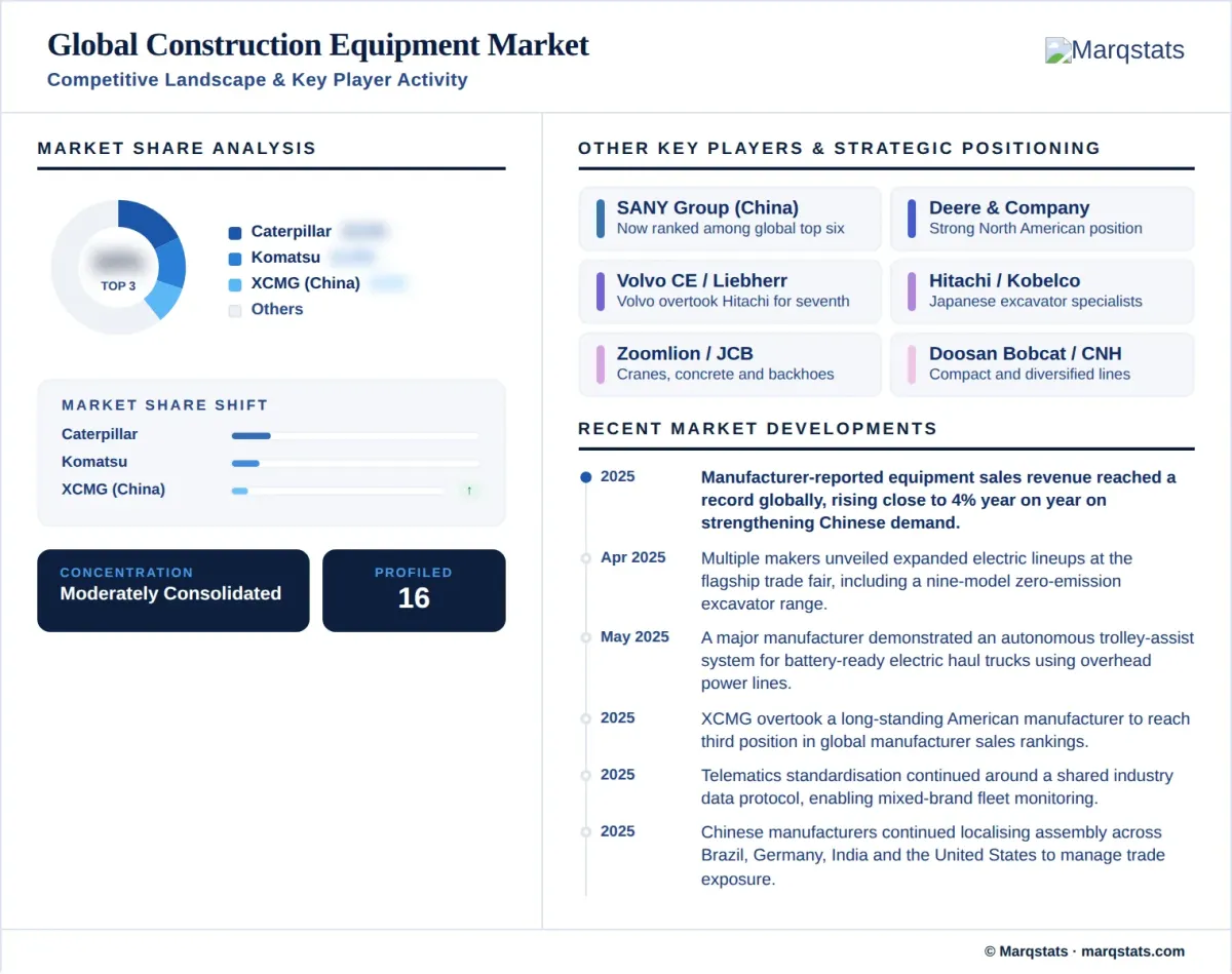 Construction Equipment Market Competitive Landscape Key Player Activity Infographic