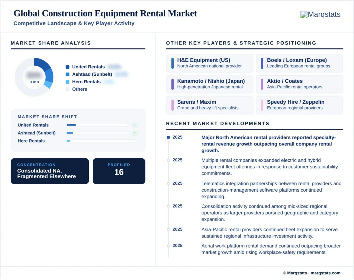 Construction Equipment Rental Market Competitive Landscape Key Player Activity Infographic Construction Equipment Rental Market Competitive Landscape Key Player Activity Infographic