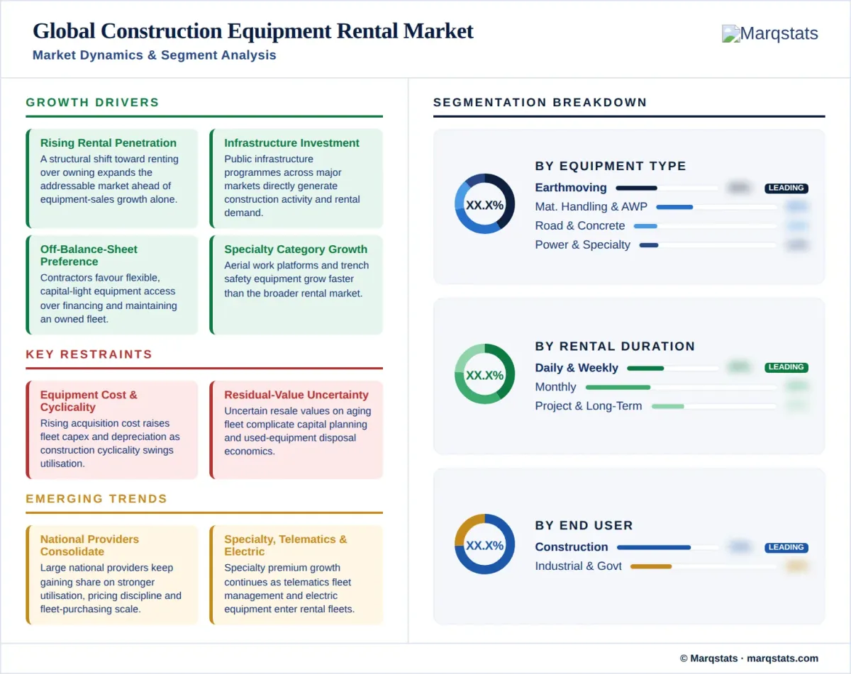 Construction Equipment Rental Market Market Dynamics Segment Analysis Infographic Construction Equipment Rental Market Market Dynamics Segment Analysis Infographic