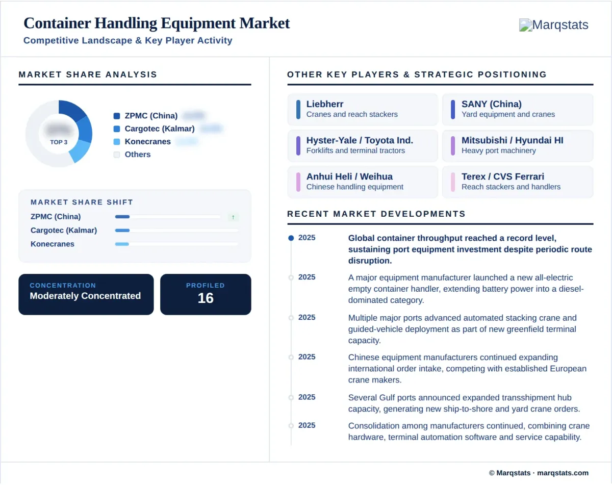 Container Handling Equipment Market Competitive Landscape Key Player Activity Infographic