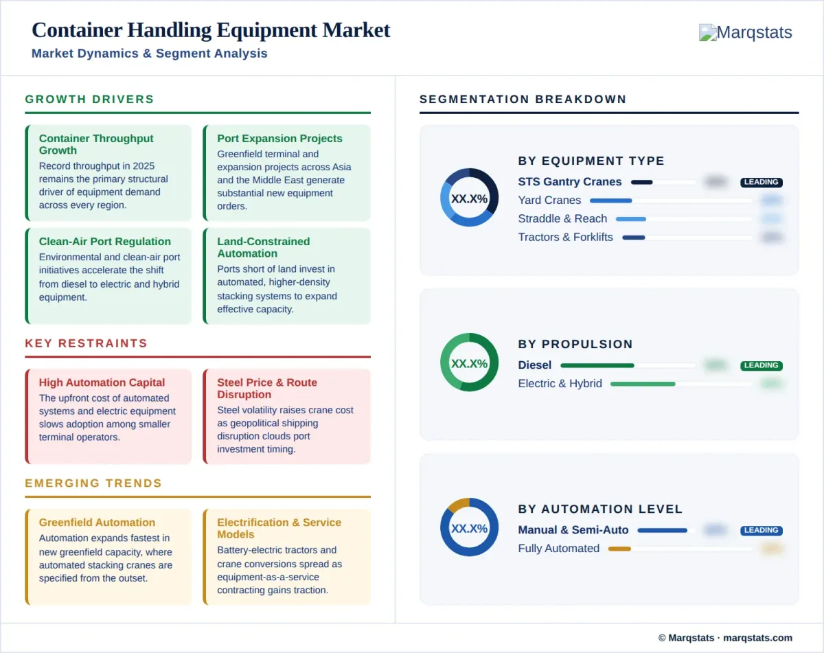 Container Handling Equipment Market Market Dynamics Segment Analysis Infographic