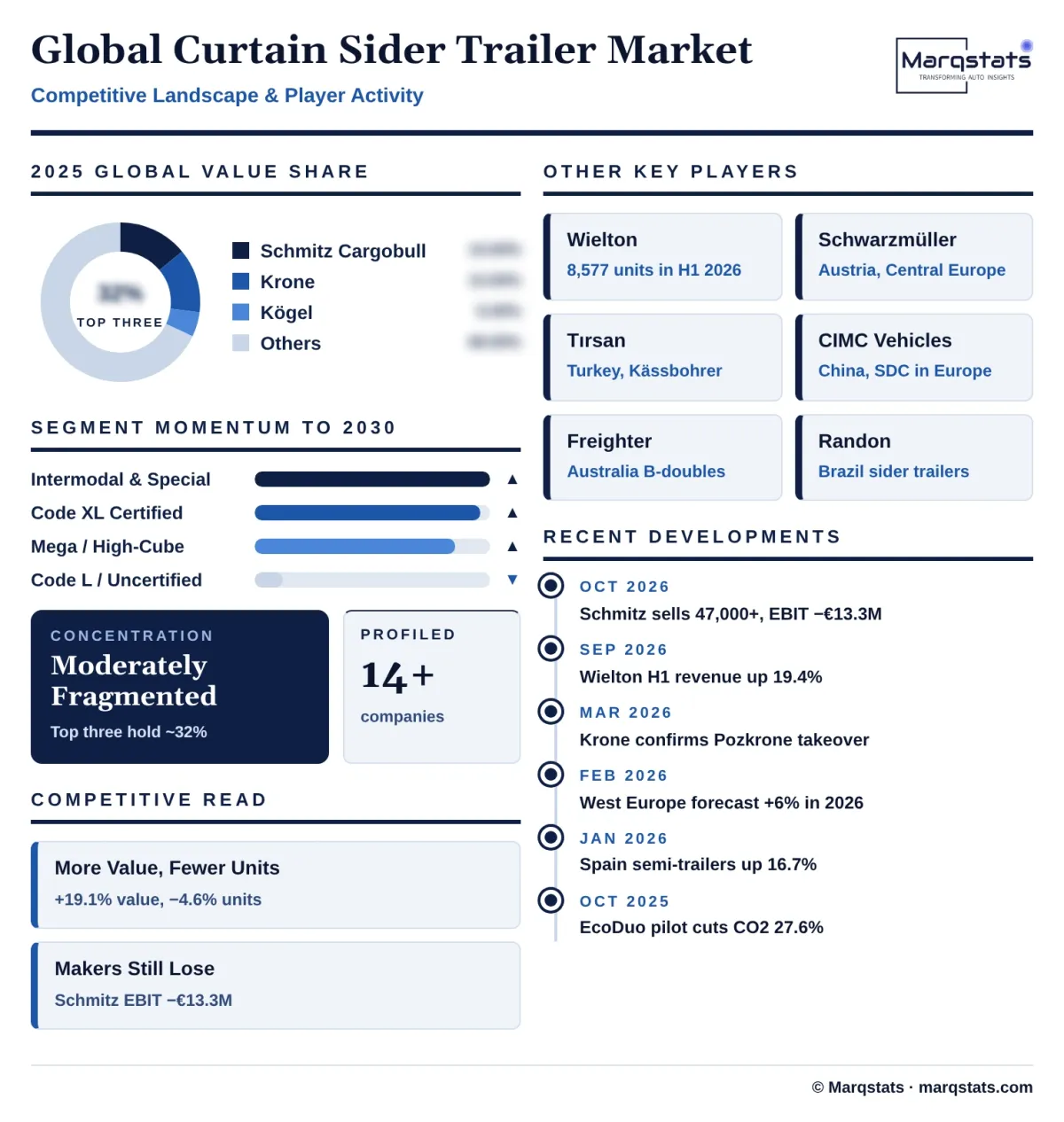 Global Curtain Sider Trailer Market Competitive Landscape Infographic 20261025200200 Global Curtain Sider Trailer Market Competitive Landscape Infographic 20261025200200