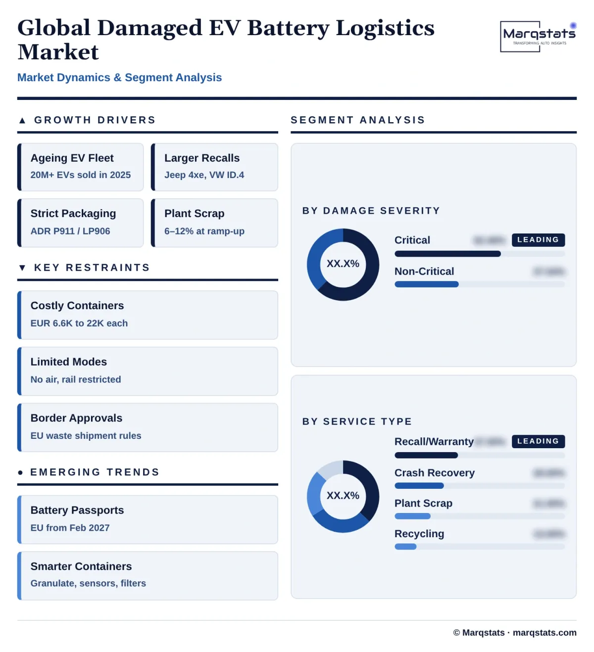 Global Damaged EV Battery Logistics Market Dynamics Segment Analysis Infographic 20261020071000