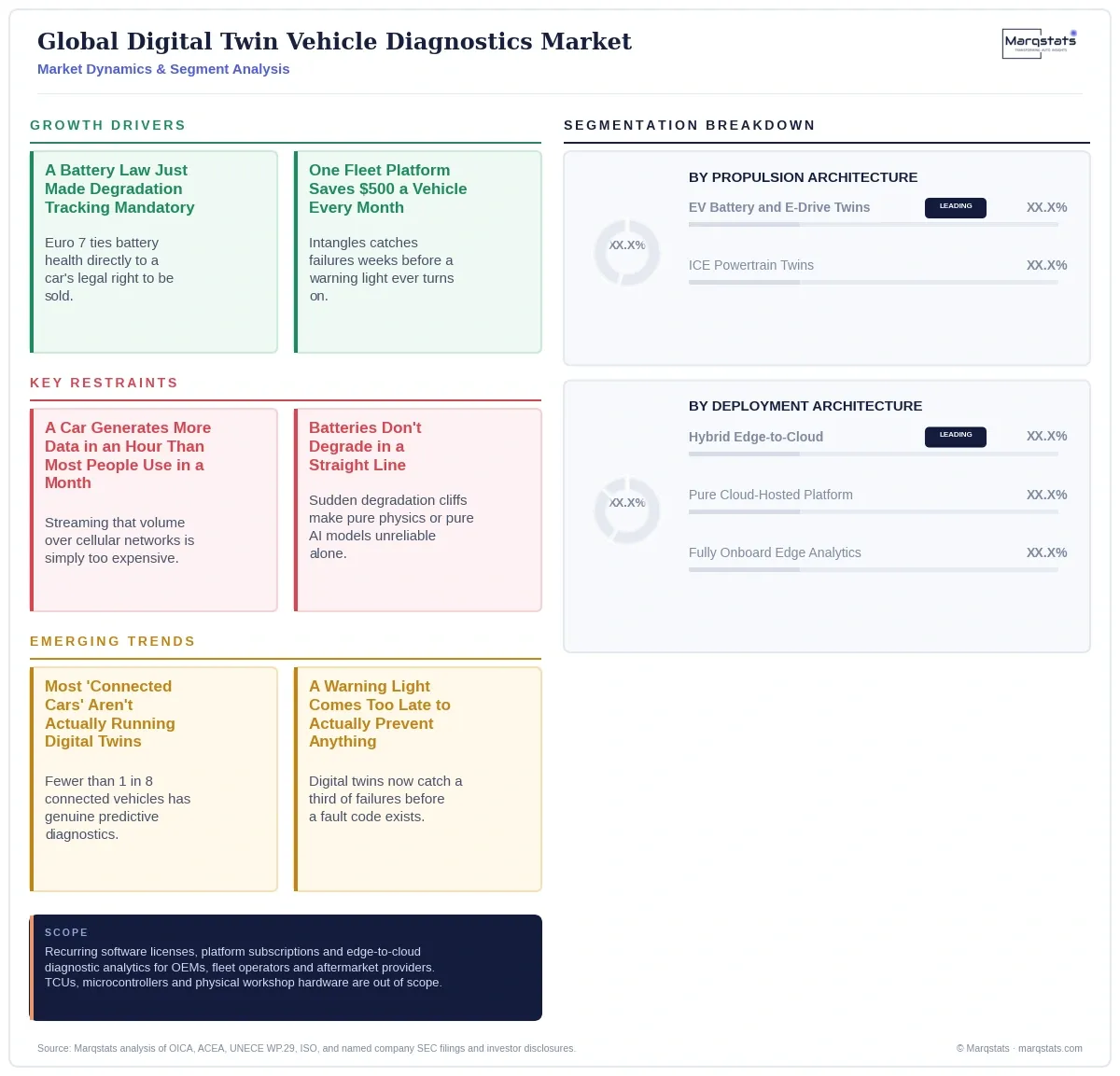 Global Digital Twin Vehicle Diagnostics Market Dynamics Segment Analysis Infographic 20260920100000 Global Digital Twin Vehicle Diagnostics Market Dynamics Segment Analysis Infographic 20260920100000