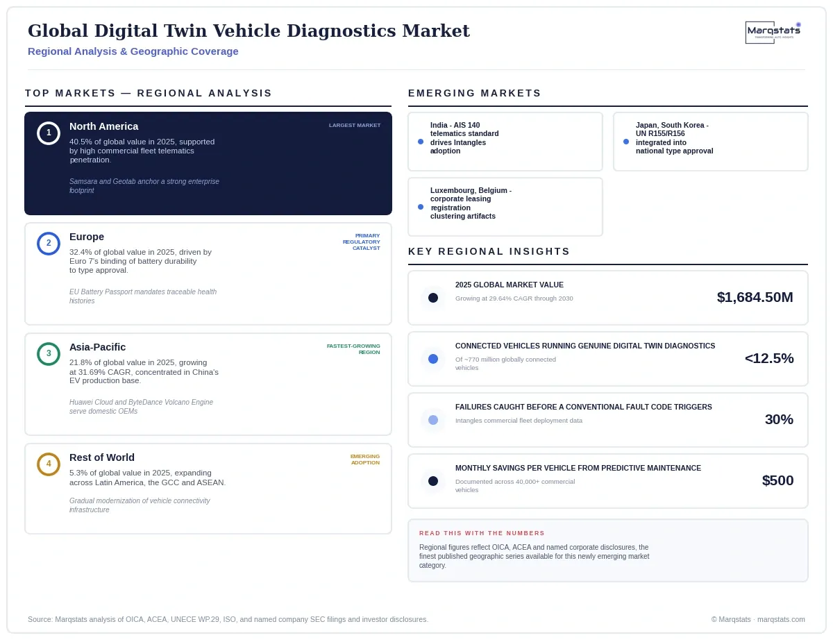 Global Digital Twin Vehicle Diagnostics Market Regional Analysis Infographic 20260920100000 Global Digital Twin Vehicle Diagnostics Market Regional Analysis Infographic 20260920100000