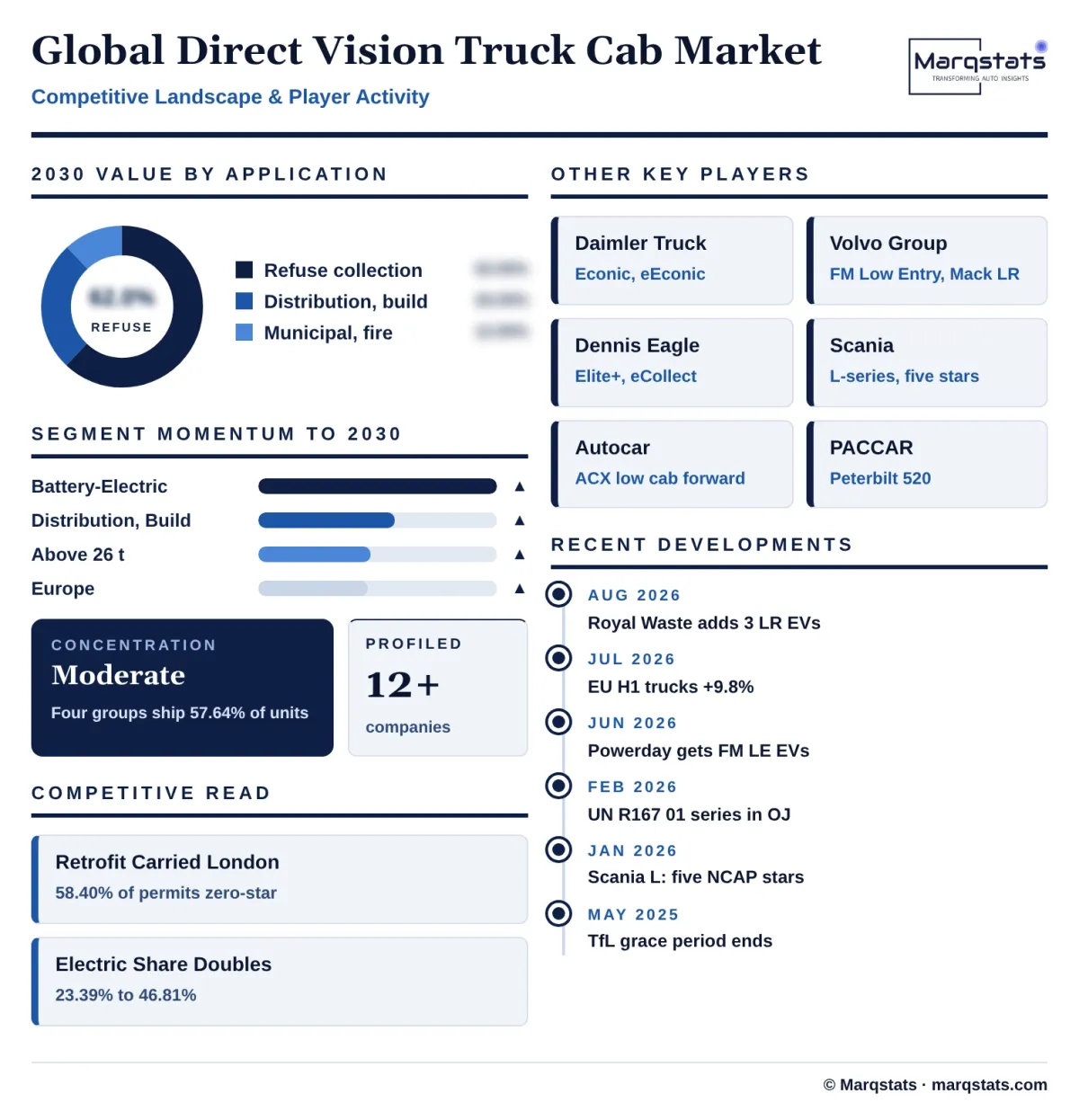 Global Direct Vision Truck Cab Market Competitive Landscape Infographic 20261025200300