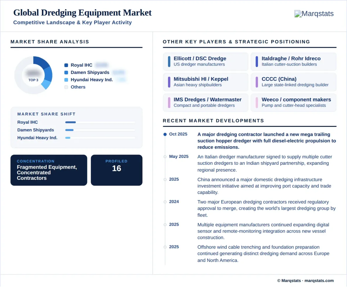 Dredging Equipment Market Competitive Landscape Key Player Activity Infographic