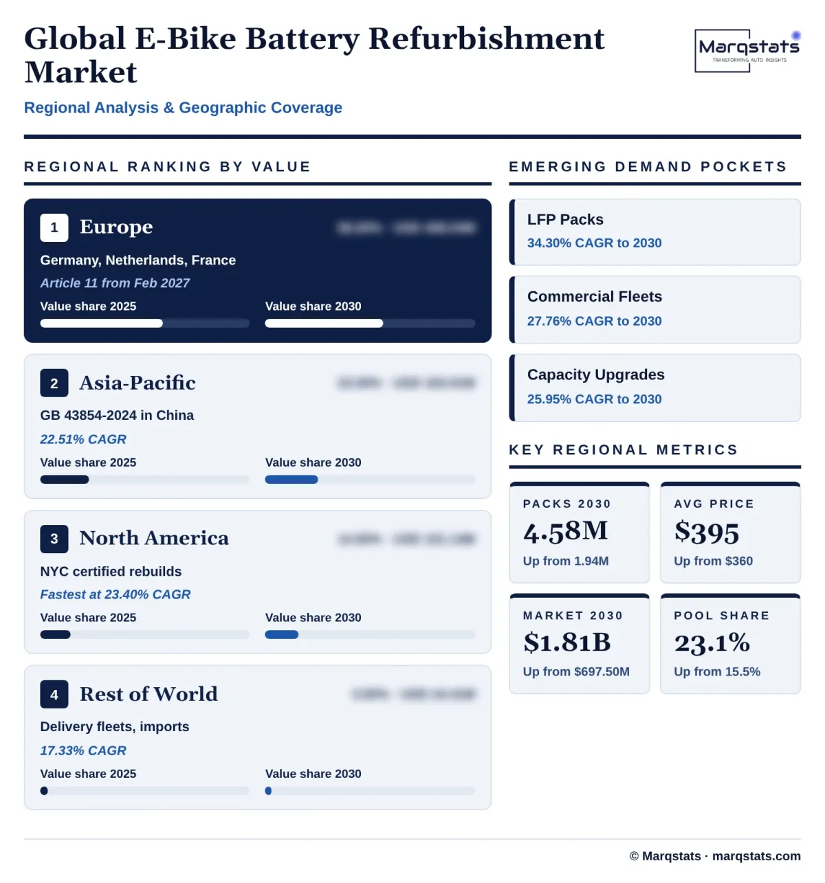 Global E Bike Battery Refurbishment Market Regional Analysis Infographic 20261024143000