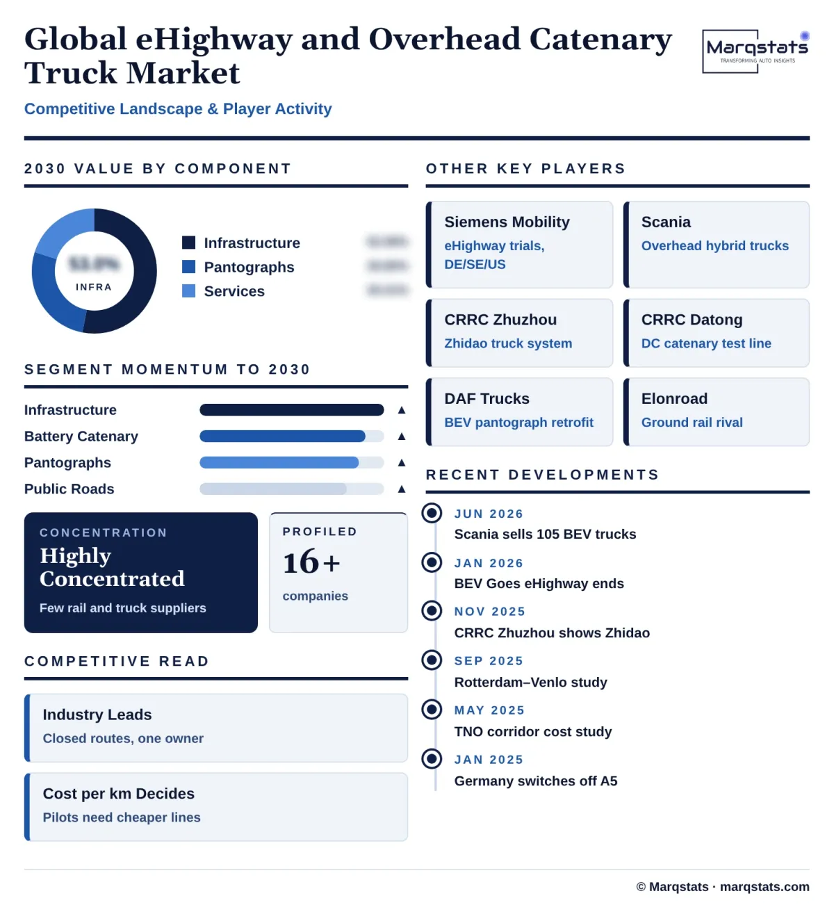 Global Ehighway Overhead Catenary Truck Market Competitive Landscape Infographic 20261024157000