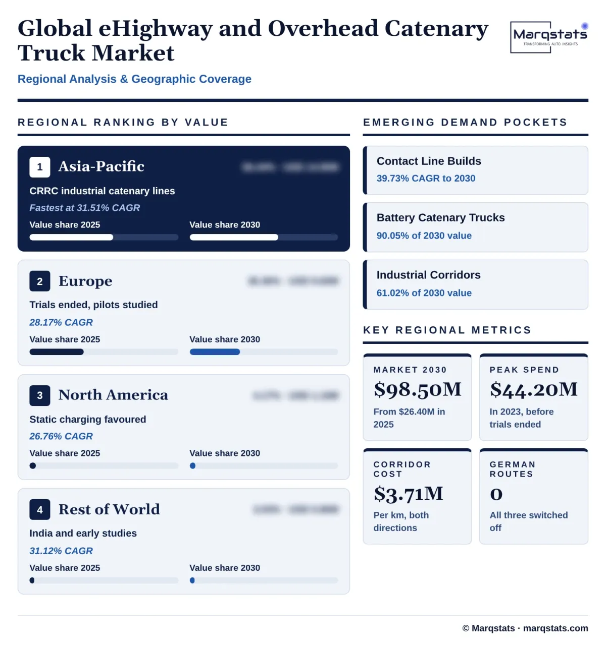Global Ehighway Overhead Catenary Truck Market Regional Analysis Infographic 20261024157000