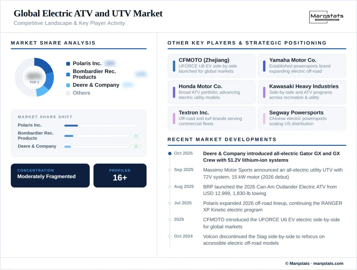 Global Electric Atv And Utv Market Competitive Landscape Infographic