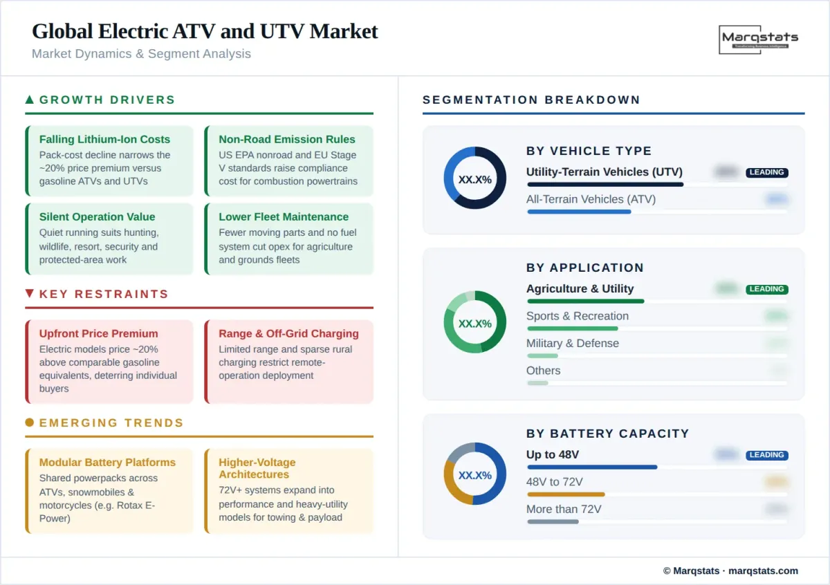 Global Electric Atv And Utv Market Dynamics Segment Analysis Infographic