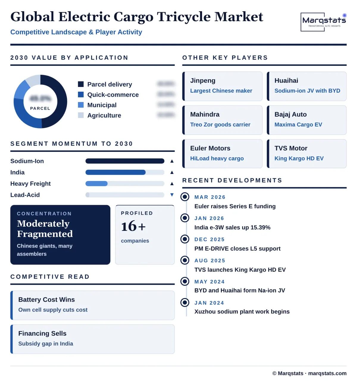 Global Electric Cargo Tricycle Market Competitive Landscape Infographic 20261022140000