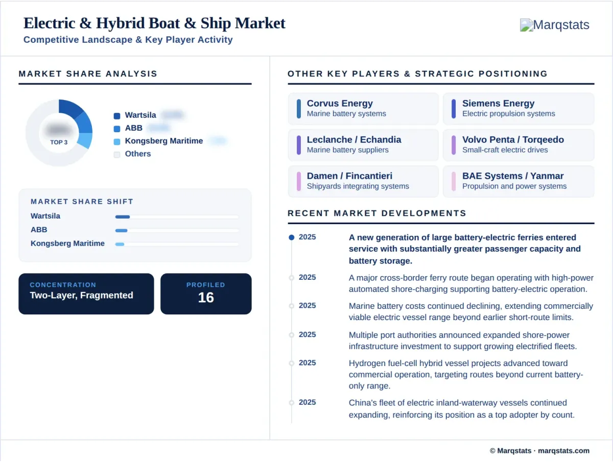 Electric Hybrid Boat Ship Market Competitive Landscape Key Player Activity Infographic Electric Hybrid Boat Ship Market Competitive Landscape Key Player Activity Infographic