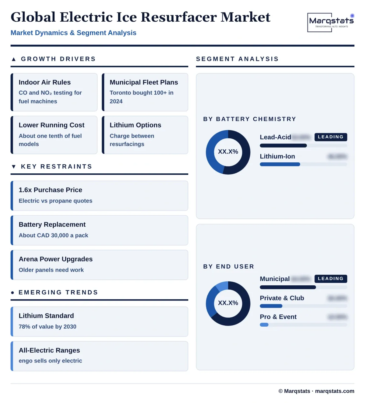 Global Electric ICE Resurfacer Market Dynamics Segment Analysis Infographic 20261024190900