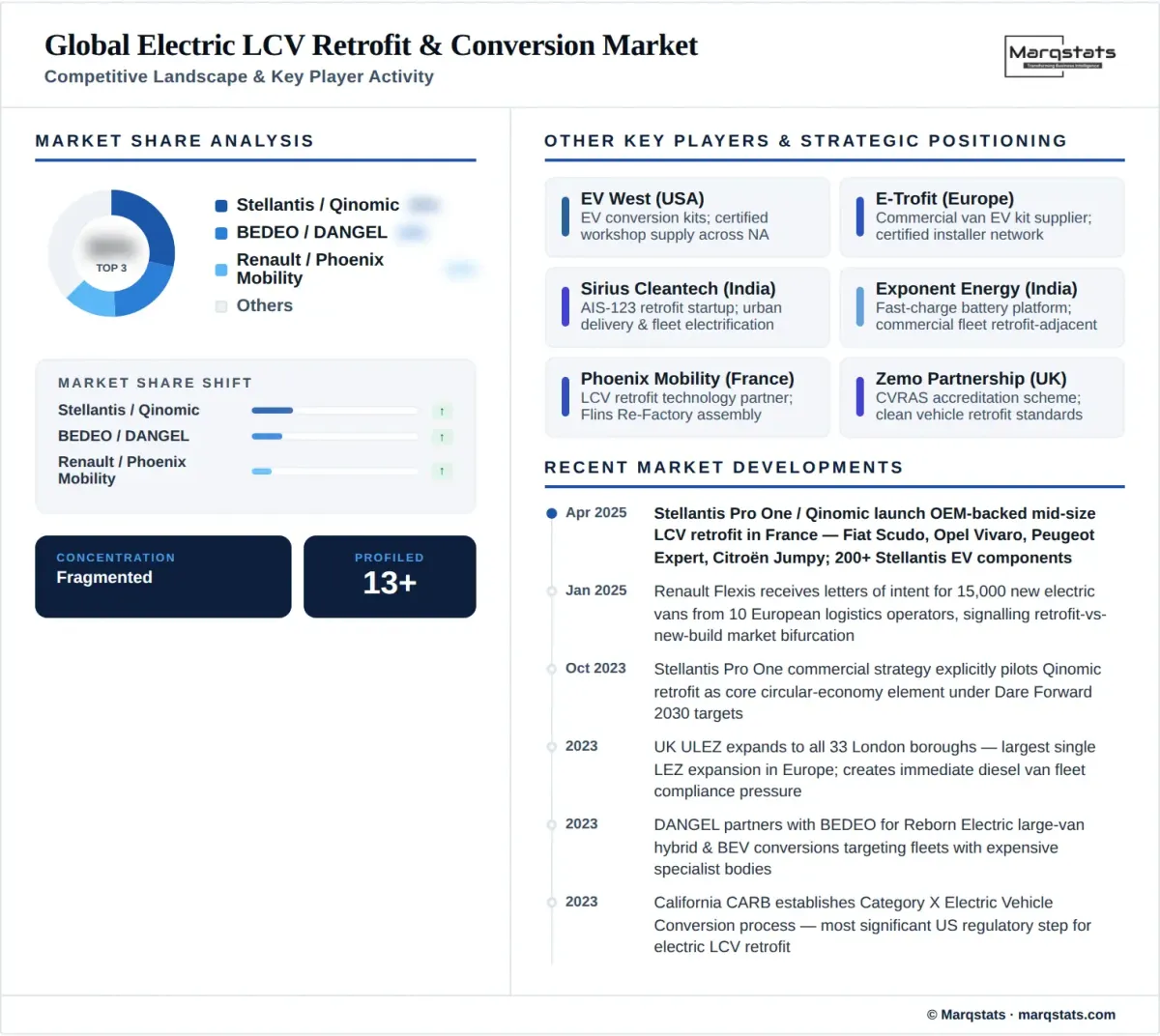 Global Electric LCV Retrofit Conversion Market Competitive Landscape Infographic Global Electric LCV Retrofit Conversion Market Competitive Landscape Infographic