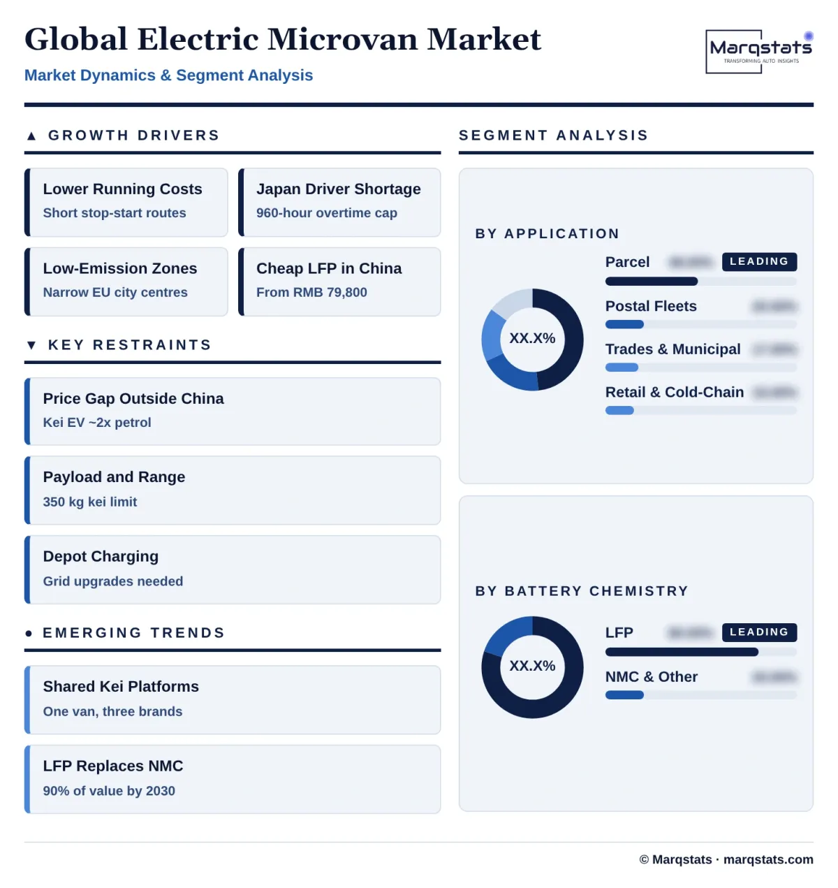 Global Electric Microvan Market Dynamics Segment Analysis Infographic 20261024190300