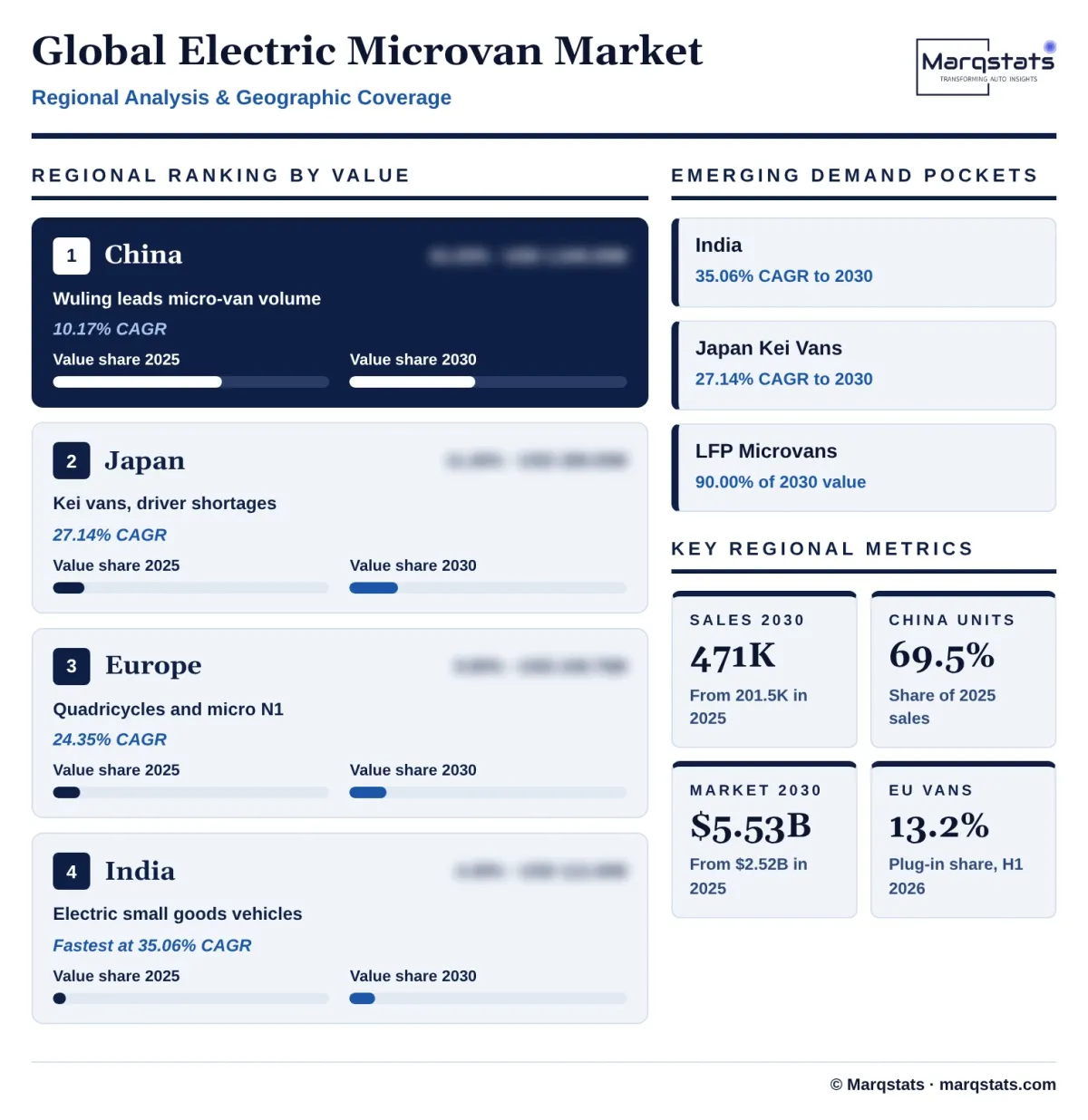Global Electric Microvan Market Regional Analysis Infographic 20261024190300