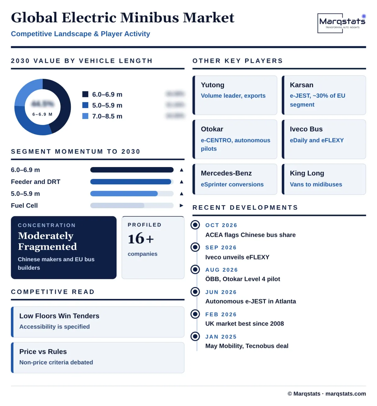 Global Electric Minibus Market Competitive Landscape Infographic 20261021151000 Global Electric Minibus Market Competitive Landscape Infographic 20261021151000
