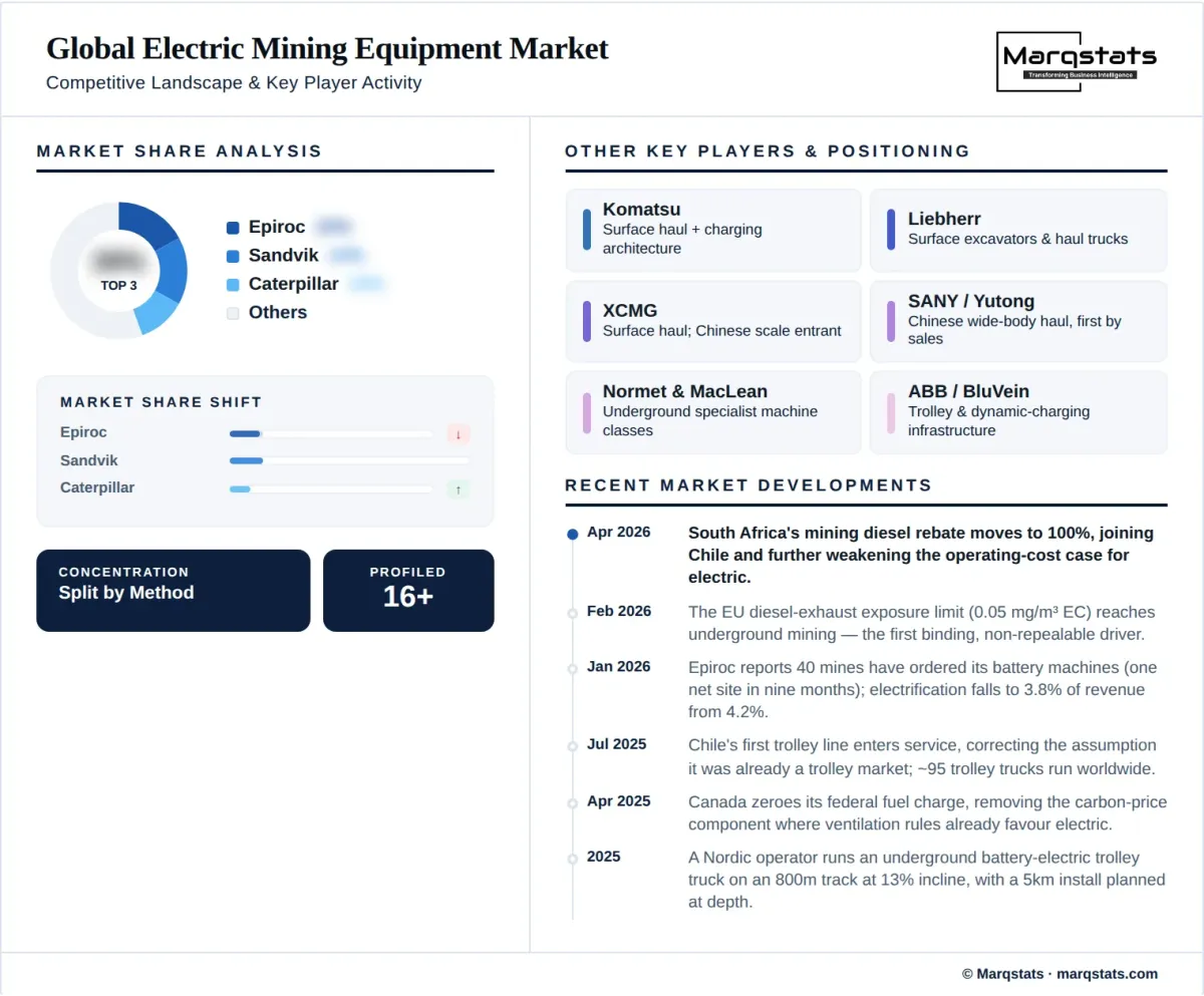 Global Electric Mining Equipment Market Competitive Landscape Infographic Global Electric Mining Equipment Market Competitive Landscape Infographic