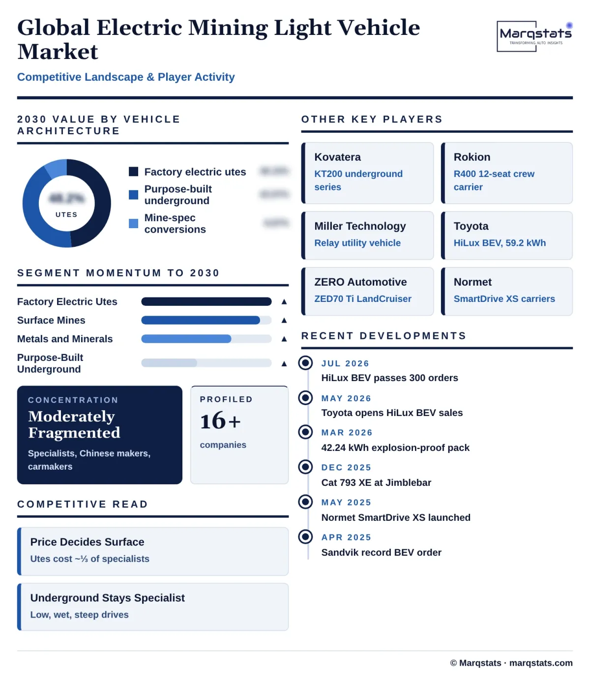 Global Electric Mining Light Vehicle Market Competitive Landscape Infographic 20261024191000