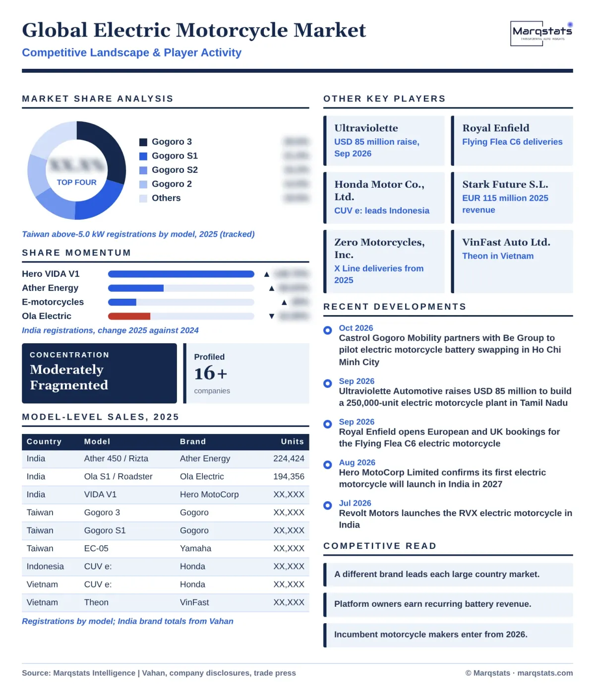 Global Electric Motorcycle Market Competitive Landscape Infographic 20261020