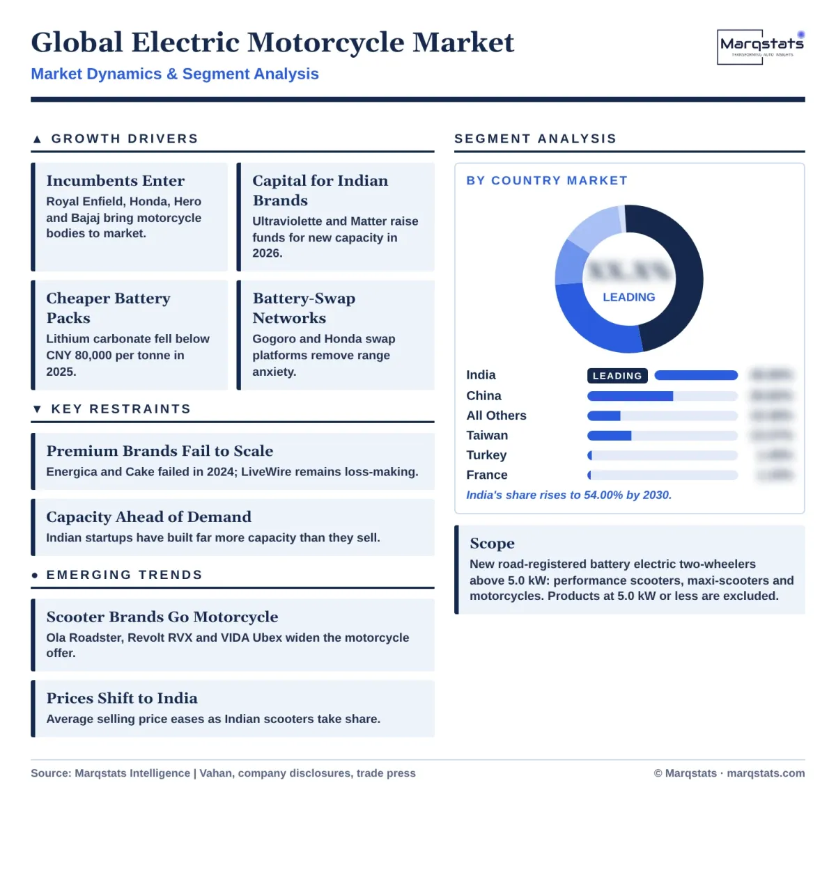 Global Electric Motorcycle Market Dynamics Segment Analysis Infographic 20261020