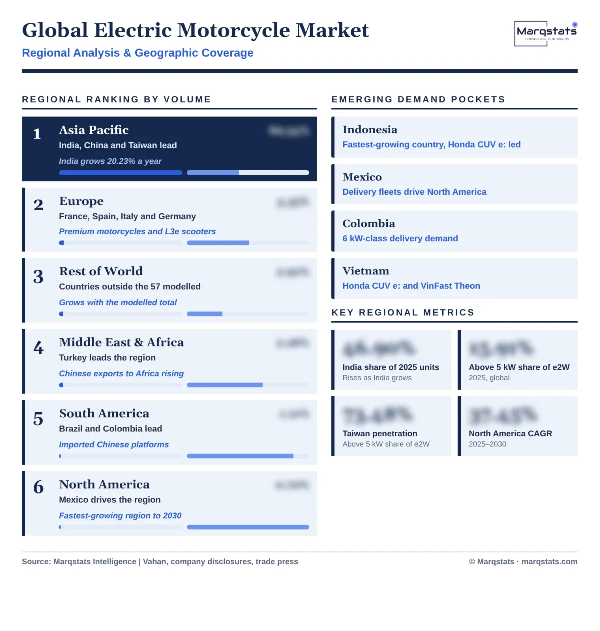 Global Electric Motorcycle Market Regional Analysis Infographic 20261020