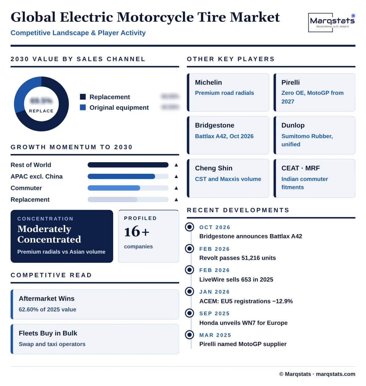 Global Electric Motorcycle Tire Market Competitive Landscape Infographic 20261025200500