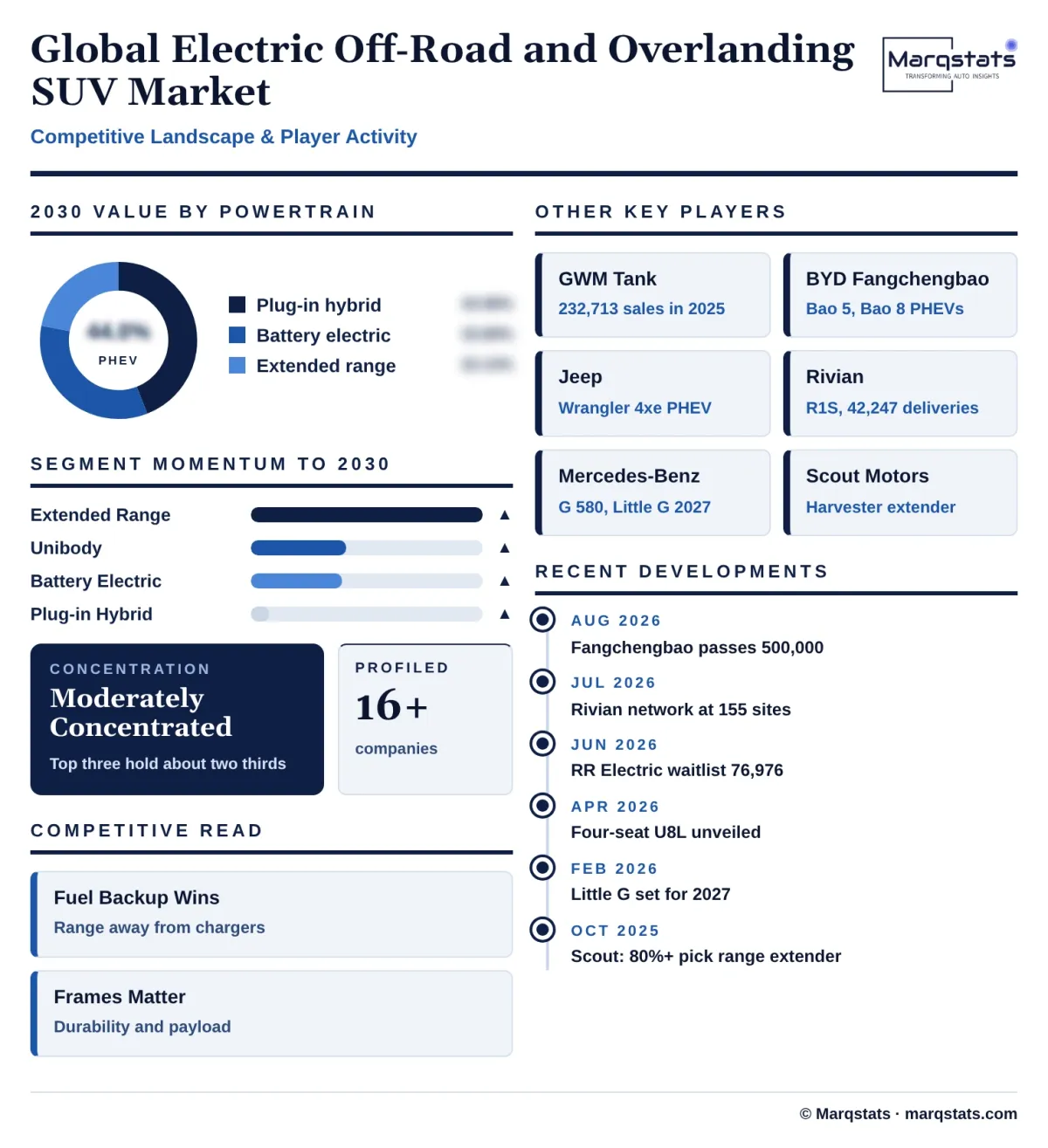 Global Electric Off Road SUV Market Competitive Landscape Infographic 20261024158000 Global Electric Off Road SUV Market Competitive Landscape Infographic 20261024158000