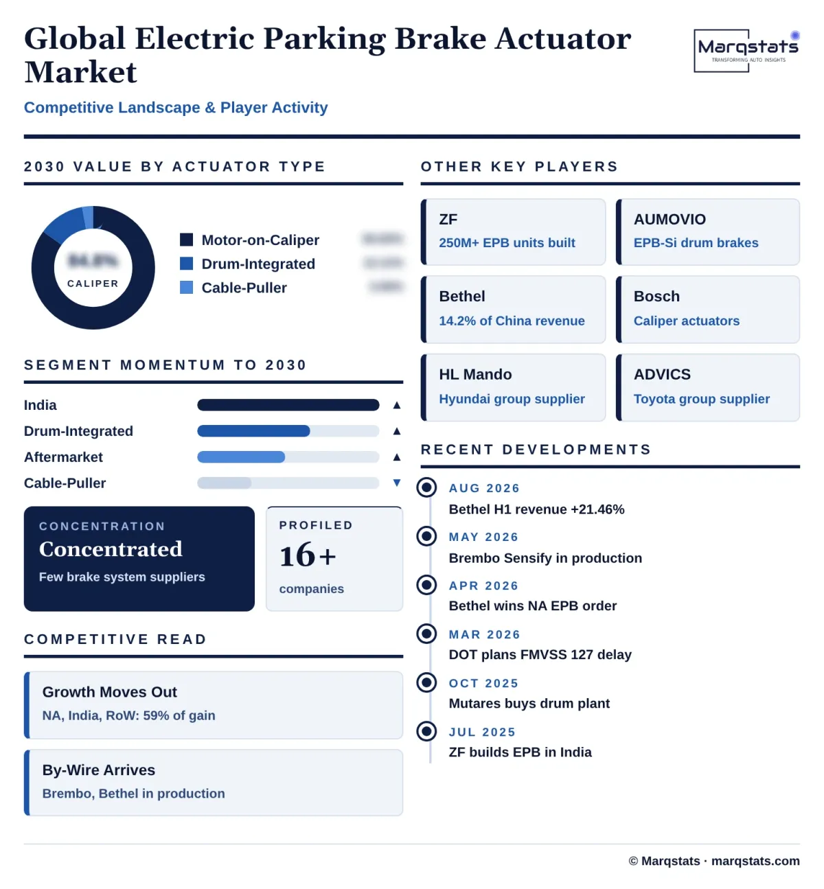 Global Electric Parking Brake Actuator Market Competitive Landscape Infographic 20261025210500 Global Electric Parking Brake Actuator Market Competitive Landscape Infographic 20261025210500