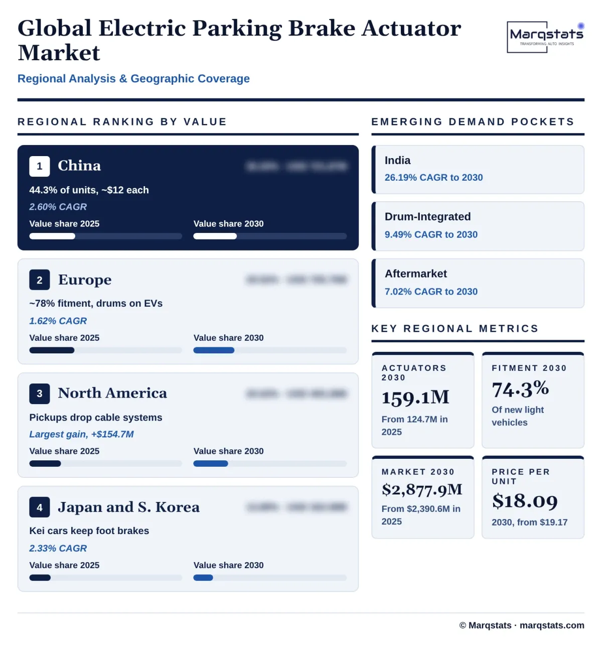Global Electric Parking Brake Actuator Market Regional Analysis Infographic 20261025210500 Global Electric Parking Brake Actuator Market Regional Analysis Infographic 20261025210500