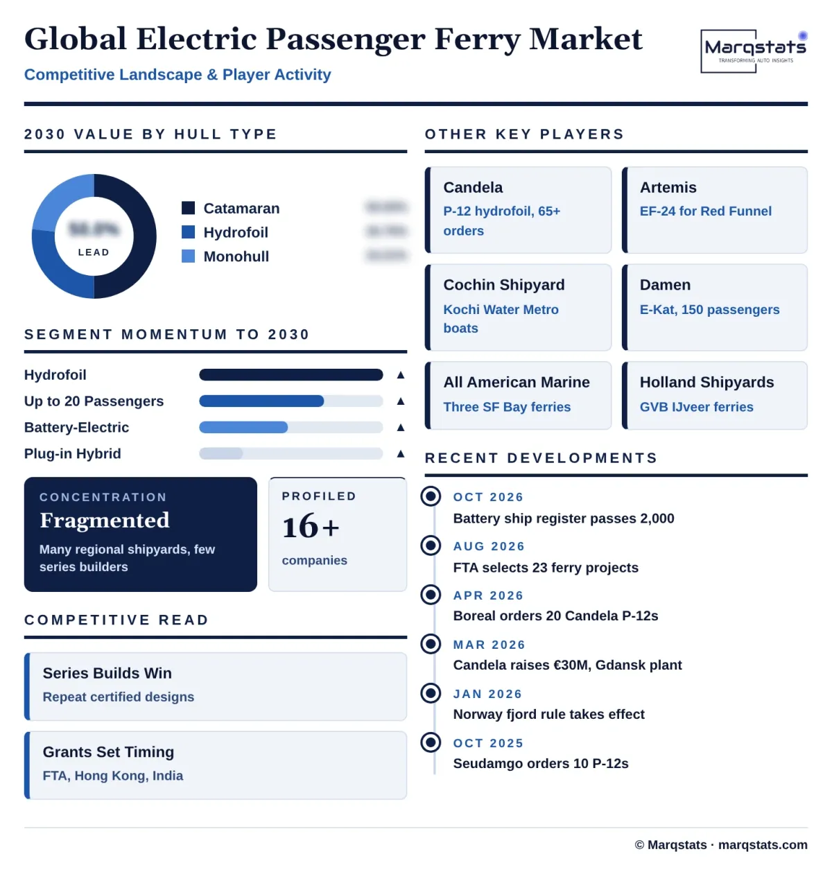 Global Electric Passenger Ferry Market Competitive Landscape Infographic 20261024190400