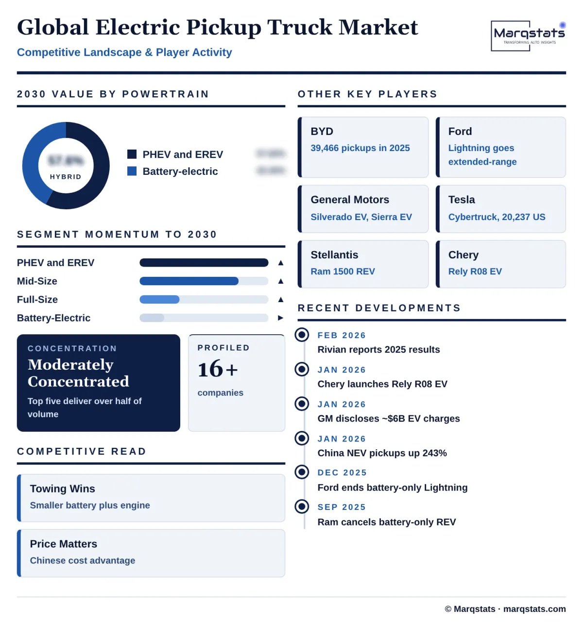 Global Electric Pickup Truck Market Competitive Landscape Infographic 20261021152000