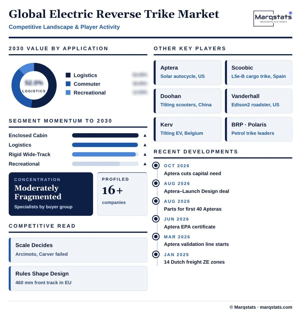 Global Electric Reverse Trike Market Competitive Landscape Infographic 20261024153000