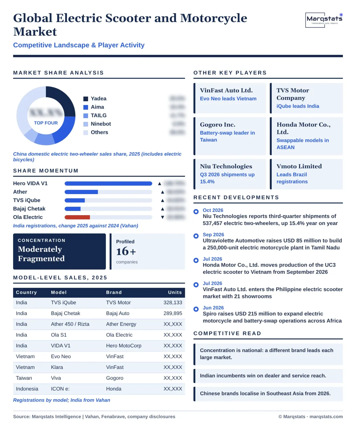 Global Electric Scooter And Motorcycle Market Competitive Landscape Infographic 20261020