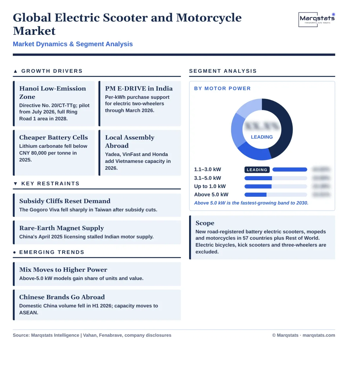 Global Electric Scooter And Motorcycle Market Dynamics Segment Analysis Infographic 20261020