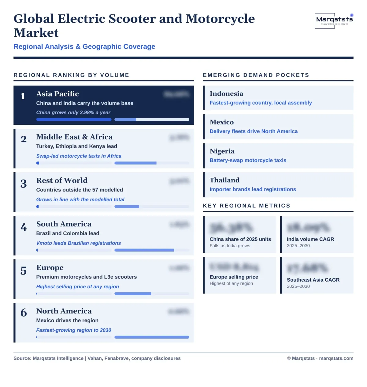 Global Electric Scooter And Motorcycle Market Regional Analysis Infographic 20261020