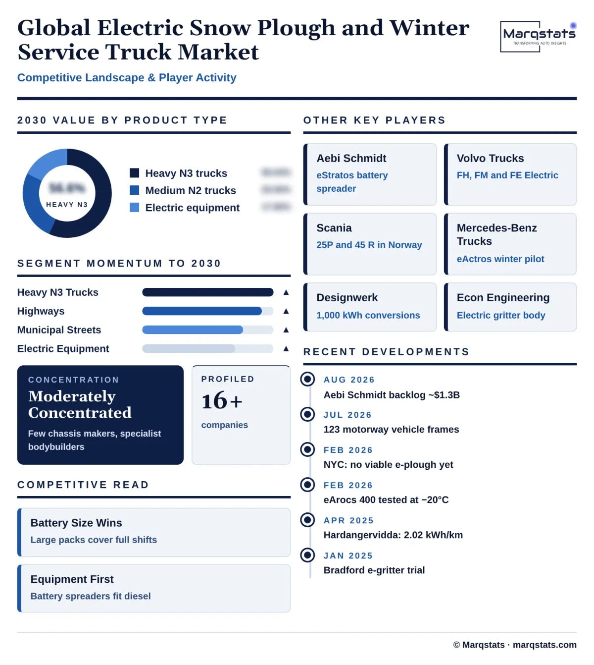 Global Electric Snow Plough And Winter Service Truck Market Competitive Landscape Infographic 20261024190700