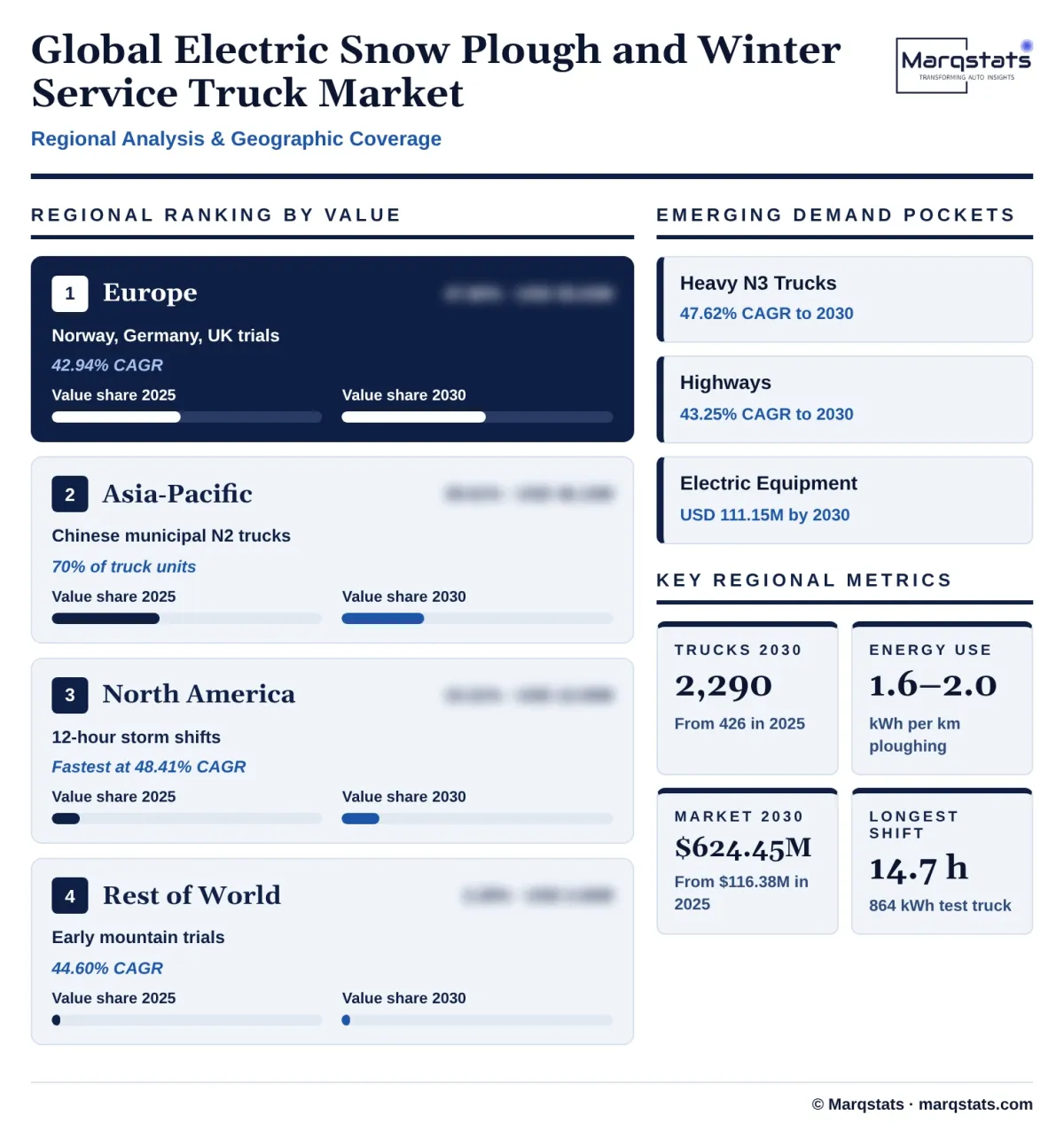 Global Electric Snow Plough And Winter Service Truck Market Regional Analysis Infographic 20261024190700