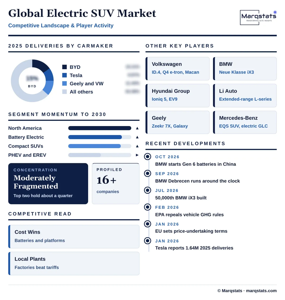 Global Electric SUV Market Competitive Landscape Infographic 20261021143000